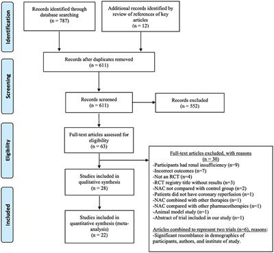 N-Acetylcysteine for Cardiac Protection During Coronary Artery Reperfusion: A Systematic Review and Meta-Analysis of Randomized Controlled Trials